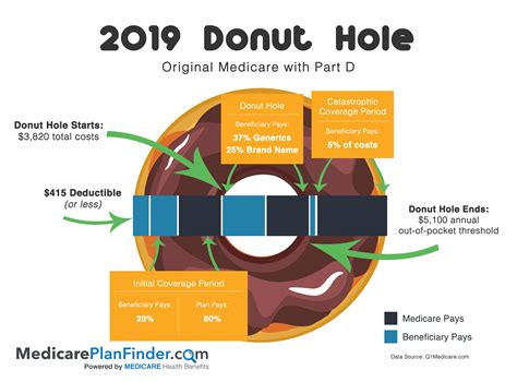 A New Concept in Prescription Drug Savings for Victims of Medicare Part Ds Dreaded Doughnut Hole
